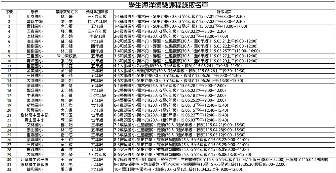 「新北市114學年度學生海洋體驗課程活動」錄取學校名單