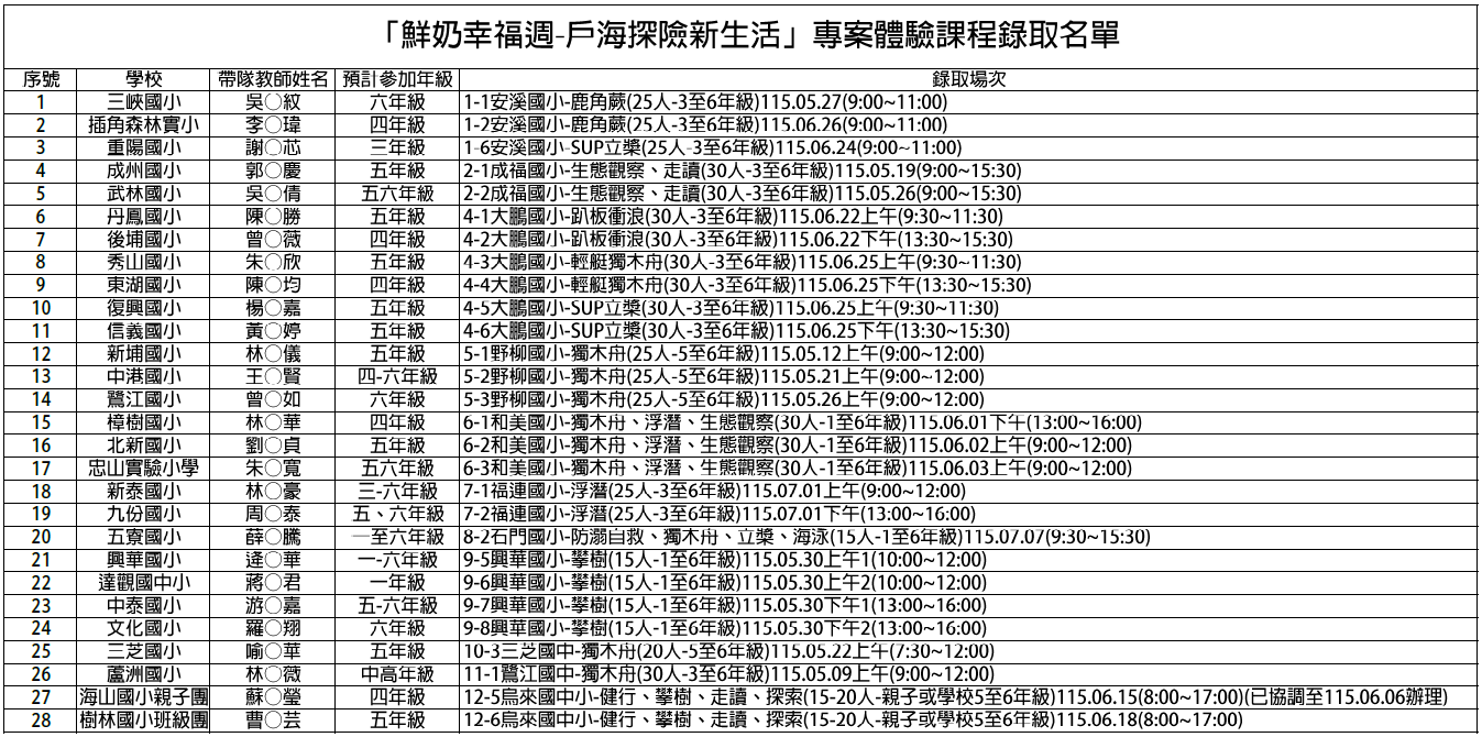「114學年度新北市戶外教育及海洋教育中心『鮮奶幸福週－戶海探險新生活』專案體驗課程」錄取學校名單